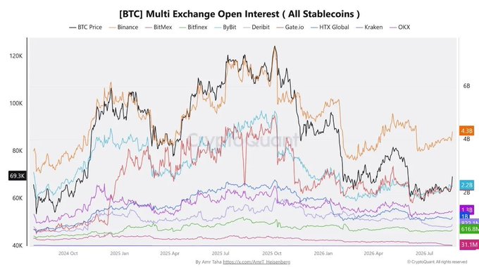 A line chart titled '[BTC] Multi Exchange Open Interest (All Stablecoins)' showing BTC price and open interest across exchanges including Binance, BitMex, Bitfinex, Bybit, Deribit, Gate.io, HTX Global, Kraken, and OKX from 2024 to 2026, sourced from CryptoQuant.