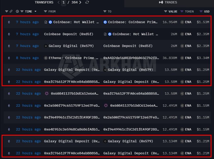 A screenshot from Arkham Intelligence displaying cryptocurrency transfer records involving significant amounts of ENA tokens (totaling over $16M), with key transactions including a 26M ENA ($2.35M) transfer from Coinbase Deposit to Coinbase Hot Wallet, and 36.838M ENA ($3.34M) from Ethena's Coinbase Prime custody wallet, illustrating the large-scale ENA movements mentioned in the accompanying post.
