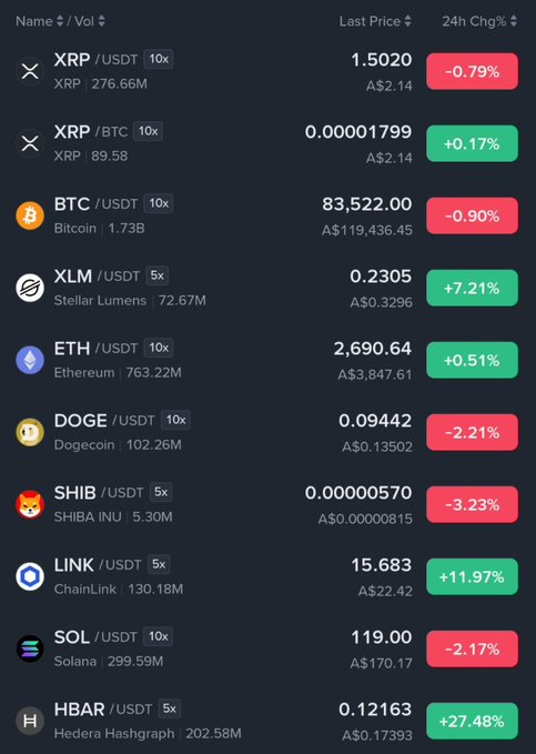 A cryptocurrency market list showing prices and 24-hour changes for various pairs, including XRP/USDT at 1.5020 (-0.79%), BTC/USDT at 83,522.00 (-0.90%), and HBAR/USDT at 0.12163 (+27.48%).