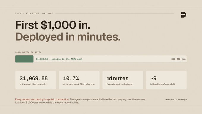A webpage titled 'First $1,000 in. Deployed in minutes.' shows metrics including '$1,069.88 in the vault,' '10.7% of launch week filled,' and a $10,000 cap for an AMZN pool on dosspools.com/apo.