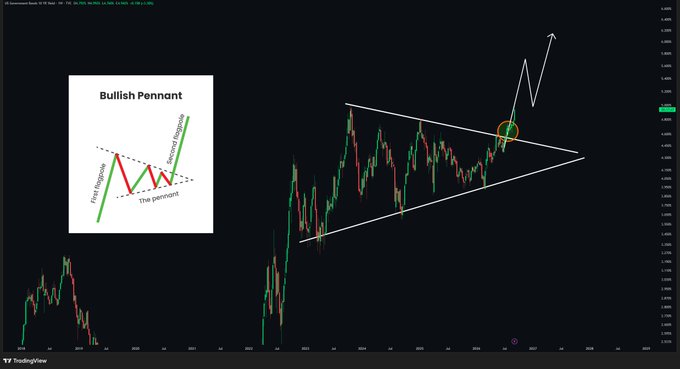 A TradingView chart displaying a 'Bullish Pennant' technical analysis pattern, showing the formation with labeled sections (First Flagpole, The pennant, Second Flagpole) and an arrow indicating upward breakout.