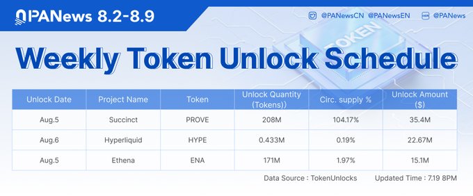 A 'Weekly Token Unlock Schedule' from PANews (8.2-8.9) listing Succinct (PROVE, 208M, $35.4M), Hyperliquid (HYPE, 0.433M, $22.67M), and Ethena (ENA, 171M, $15.1M).