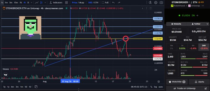 A cryptocurrency trading chart for STONKBROKER/ETH on Uniswap shows price action with candlesticks, trendlines, and a cartoon pixel-art character on the left, with a price of $0.01447 and a 24h change of -22.81%.