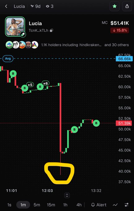 A mobile trading app screenshot showing a cryptocurrency chart for 'Lucia' (TcnK_kTLh) with a market cap of $51.41K, down 15.8%, with a yellow circle drawn around a sharp price dip.