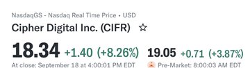 A NasdaqGS real-time price display for Cipher Digital Inc. (CIFR) showing a closing price of $18.34 (+$1.40, +8.26%) as of September 18, with a pre-market price of $19.05 (+$0.71, +3.87%).