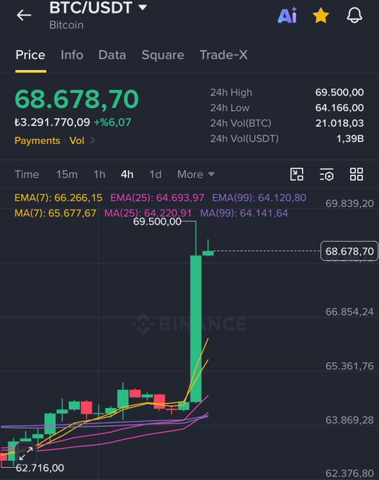 A Binance trading chart shows Bitcoin (BTC/USDT) surging to $68,678.70, up %6.07, with the post humorously attributing the unexpected price spike to the discovery of oil in Gabar.