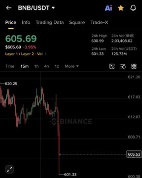 In the image, there is a trading app displaying a bar graph of Bitcoin's value over time. The price of Bitcoin has significantly dropped since the beginning of the day. The reason for this decline could be related to a news report or event that has caused panic in the cryptocurrency market, leading to a massive sell-off and potentially putting Binance Inc. at risk if they cannot secure an EU license quickly. This situation might impact users who have invested their money in Bitcoin, as well as those who rely on the trading app for financial information. The post suggests that immediate action is required by the trader or user to react to this situation effectively.