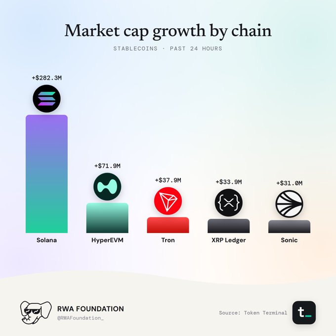 Infographic titled 'Market cap growth by chain - STABLECOINS · PAST 24 HOURS' showing Solana leading at +$282.3M, followed by HyperEVM (+$71.9M), Tron (+$37.9M), XRP Ledger (+$33.9M), and Sonic (+$31.0M), posted by @RWAFoundation_ via Token Terminal.