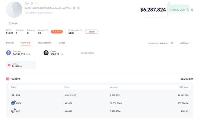 The image shows a crypto portfolio dashboard for an account labeled "No ID" displaying a total wallet value of $6,287,824, with holdings of 2.592 ETH ($6,249,598), 38.03 USDC ($37,884.14), and 5,988.94 CRO ($342.45).

The dashboard's total value of approximately $6.3 million closely aligns with the accompanying post about the Cronos blockchain attack, which notes that PeckShield reported only about $6 million in Ethereum left following the price-manipulation exploit on the Tectonic lending app.