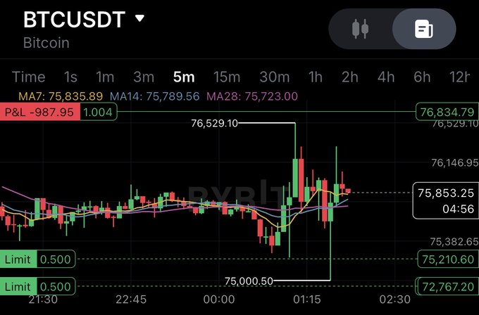 A cryptocurrency trading chart for BTCUSDT shows a current price around 75,853.25 with moving averages and a P&L of -987.95.