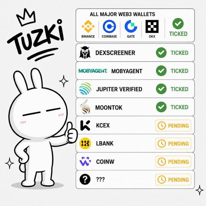 The image showcases the $TUZKI mascot alongside a listing tracker showing the token has been officially "TICKED" on major Web3 platforms including Binance, Coinbase, Gate, OKX, Dexscreener, MOBYAGENT, Jupiter Verified, and Moontok, with pending listings on KCEX, LBANK, COINW, and another unnamed exchange. This visually reinforces the post's claim about $TUZKI gaining momentum among Asian KOLs by demonstrating its rapid exchange adoption across both Western and Asian markets.