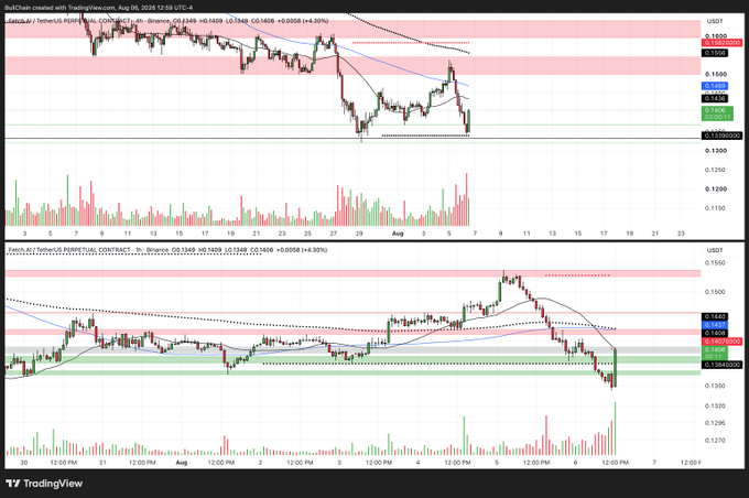 A TradingView chart of Fetch.AI (FETUSDT) shows the token dropping to a new low around $0.1346 on Binance, with a newly formed demand zone highlighted by the green/red support bands around the $0.1400–$0.1450 area, confirming the recent accumulation level referenced in the post.