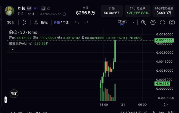 A cryptocurrency trading chart for the meme token "豹拉 (Bào Lā)" showing a dramatic 30,256.83% surge in 24 hours, with the price jumping from an open of 0.0015077 to 0.0026659 (a +76.80% gain on the 30-minute candle) — visually confirming the "violent pump" referenced in the post.