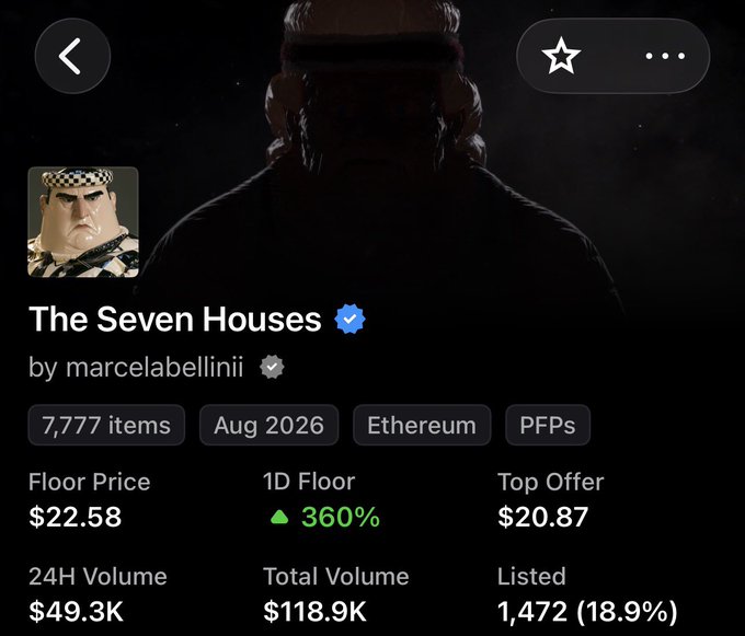 An NFT marketplace listing for 'The Seven Houses by marcelabellini' with 7,777 items, showing a floor price of $22.58, 360% 1D floor increase, and $49.3K 24H volume.