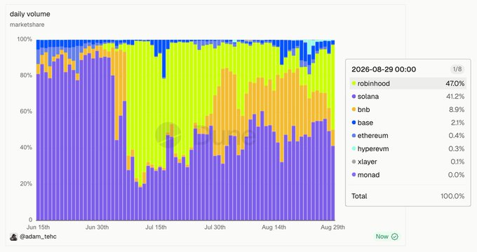 A daily volume marketshare chart showing crypto infrastructure projects, with Solana at 41.2% and Robinhood at 47.0% as of August 29, 2026, along with Base, BNB, Ethereum, and others.