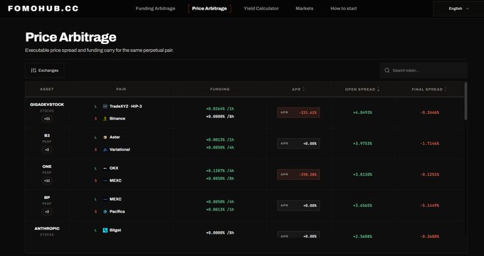 Screenshot of the FOMOHUB.CC price arbitrage dashboard showing funding rates and APR for various crypto pairs including GIGADADYSTOCK, B3, ONE, and ANTHROPO across exchanges like Binance, Aster, OKX, and Pacifica.
