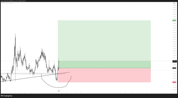 A TradingView stock chart displays price action with technical analysis patterns highlighted by green and red shaded zones.
