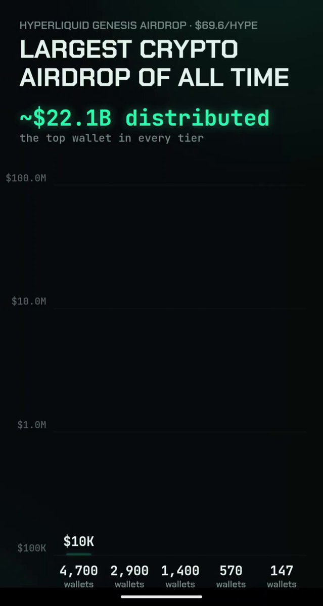 In the given image, there's an infographic depicting the largest crypto-airdrop that has ever taken place across various countries. The image shows a black background with white text which reads "Largest Crypto Airdrop Of All Time" followed by a dollar sign next to the number "$22.18 Distributed". Below this, there is a list of different cryptocurrencies and their corresponding amounts distributed around the world in Bitcoins. This data visual representation effectively conveys the scale and impact of the largest crypto-airdrop at a glance.