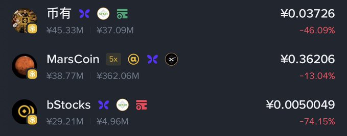 A cryptocurrency tracking dashboard displays three tokens—币有 (¥0.03726, -46.09%), MarsCoin (¥0.36206, -13.04%), and bStocks (¥0.0050049, -74.15%)—all posting significant daily losses, illustrating the broad market downturn referenced in the post about Binance-driven market sell-offs wiping out gains across multiple altcoins.