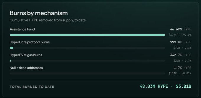 A dashboard titled "Burns by mechanism" displays cumulative HYPE token burns totaling 48.03M HYPE ($3.81B), with the Assistance Fund accounting for the largest share at 46.69M HYPE (97.2%), followed by HyperEVM gas burns of 342.7K HYPE ($27M) and HyperCore protocol burns of 999.8K HYPE ($79M). The image supports the post's claim about HyperEVM gas fees contributing to $HYPE's deflationary tokenomics by highlighting the 342.7K HYPE burned through gas fees as a notable burn mechanism.