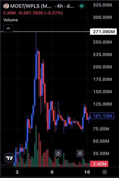 A TradingView chart of the MOST/WPLS pair (likely a PulseChain meme coin associated with Richard Heart) shows a 4-hour candlestick view where price peaked near $325M market cap before falling to $2.40M (-99.26%), with volume reaching 271.09M at the height, visually supporting the post's argument that Richard Heart's token saw an explosive but ultimately unsustainable run compared to Ansem's Solana meme coin.