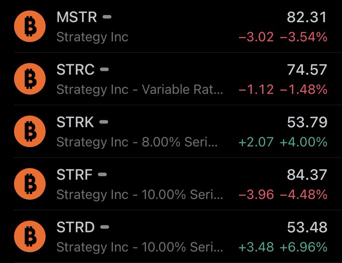 The image displays Strategy Inc's (formerly MicroStrategy) capital stack securities—MSTR ($82.31, -3.54%), STRC ($74.57, -1.48%), STRK ($53.79, +4.00%), STRF ($84.37, -4.48%), and STRD ($53.48, +6.96%)—showing notable divergence in performance, with the perpetual preferred shares (STRD and STRK) trading sharply higher while common stock (MSTR) and senior preferreds (STRF, STRC) declined, consistent with the post's hypothesis that Strategy repurchased discounted STRD and STRK shares for retirement, tightening their float while reducing USD reserves.