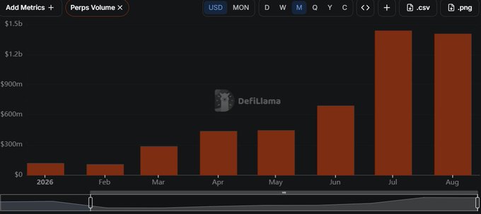 A dark-themed bar chart titled 'Perps Volume' from DeFiLlama showing monthly USD values from Jan 2026 through Aug, with volume rising from under $300m to over $1.5b.