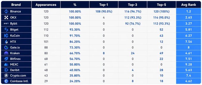 The image features a table with a wide range of cryptocurrency information, including coin names and their average ranks. The rows represent different types of coins, such as Binance, Bitcoin, and AltCoin, while columns display details like prices, averages, and rankings. The overall composition is balanced and easy to read, showcasing the variety within the world of cryptocurrencies.