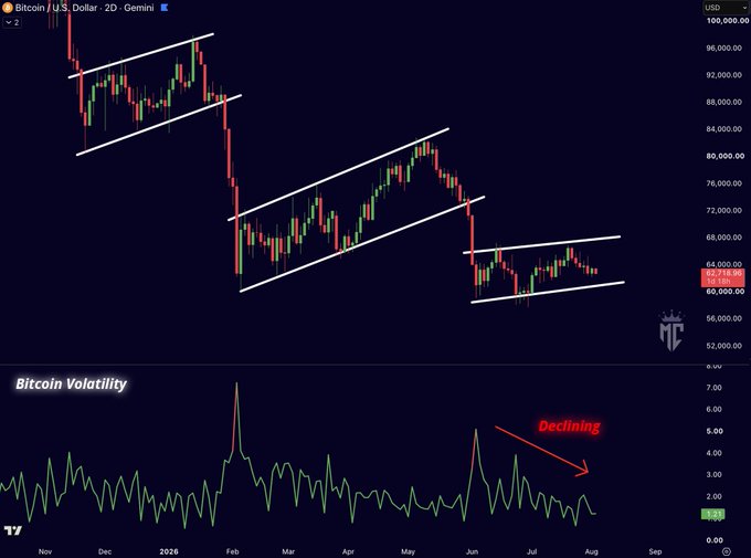 A Bitcoin/U.S. Dollar 2-day Gemini candlestick chart showing descending price channels, accompanied by a Bitcoin Volatility chart below indicating declining volatility.