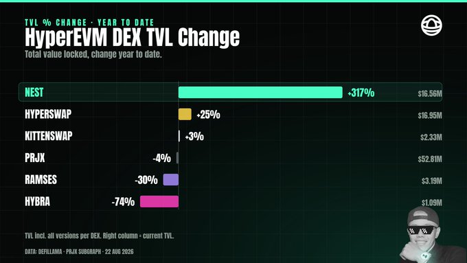 A chart titled "HyperEVM DEX TVL Change" shows year-to-date performance of decentralized exchanges on HyperEVM, with Nest leading dramatically at +317% (now $16.56M TVL), far surpassing Hyperswap (-25%, $16.85M), Kittenswap (-3%, $2.33M), PRJX (-4%, $92.81M), Ramses (-30%, $3.19M), and Hybra (-74%, $1.09M), visually reinforcing the post's claim that Nest has crushed other HyperEVM DEXs with TVL growth over 300% in 2026.