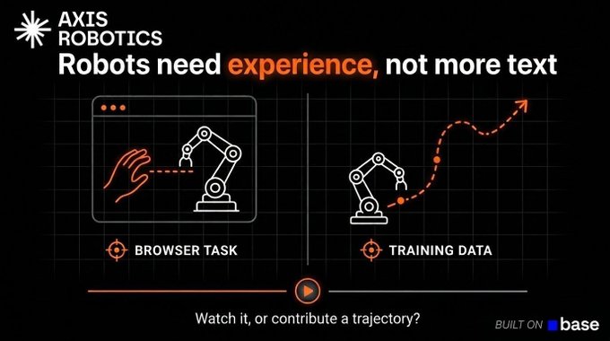 An Axis Robotics advertisement with the headline 'Robots need experience, not more text,' featuring two diagrams labeled 'BROWSER TASK' and 'TRAINING DATA' with orange robotic arm icons, built on Base.