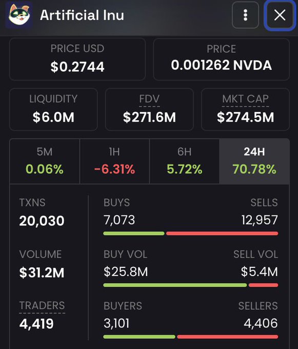 The image displays trading statistics for the Artificial Inu ($AI) memecoin, showing a current price of $0.2744 (0.001262 NVDA), $6.0M liquidity, $274.5M market cap, and a striking 70.78% gain over 24 hours with $31.2M in volume across 20,030 transactions. The data illustrates the unique AI/NVDA trading pair dynamics mentioned in the post, with buy volume ($25.8M) significantly outpacing sell volume ($5.4M) and more buyers (3,101) than sellers (4,406), highlighting the unusual buying pressure on this tokenized NVIDIA-stock paired memecoin.