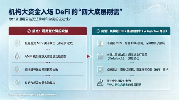 The image is a bilingual infographic titled "机构大资金入场 DeFi 的「四大底层刚需」" (Four Fundamental Needs for Institutional Capital Entering DeFi), comparing the "痛点：通用公链的缺陷" (Pain Points: General-Purpose Chain Flaws) with the "刚需：机构级 DeFi 基建的要求（以 Injective 为例）" (Essential Needs: Institutional DeFi Infrastructure Requirements, using Injective as example), highlighting issues like MEV attacks and AMM limitations on the left versus Injective's solutions including FBA-based anti-MEV mechanisms, on-chain orderbook liquidity, sub-second transaction speed, and dedicated RWA modules on the right, sourced from CryptoRank Insights via @nashoe085.
