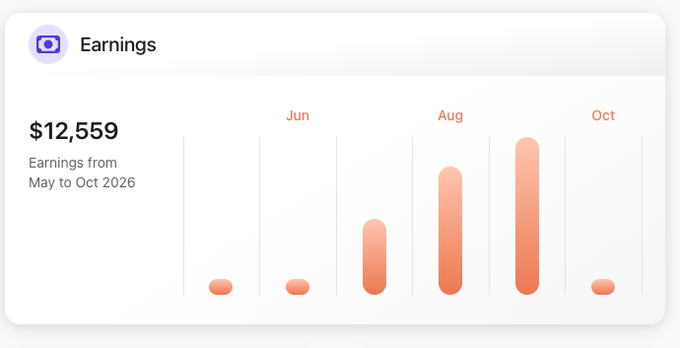 An earnings dashboard showing $12,559 in earnings from May to Oct 2026 with a bar chart displaying monthly data, peaking in August and September.