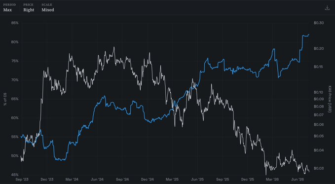 A line chart tracks Kaspa (KAS) price against the percentage of its circulating supply that hasn't moved in 3+ months from September 2023 to June 2026, showing the inactive supply share (blue line) climbing to an all-time high of 82%, while KAS price (white line) trades on the right axis between roughly $0.03 and $0.30.