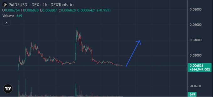 DEXTools.io chart for the PAID/USD token pair on a 1h timeframe, showing a price of $0.006828 (+0.95%) with a dramatic blue arrow indicating a sharp upward breakout, volume of 649, and a noted gain of +244,947%.