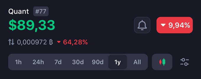 A cryptocurrency price chart for Quant (#77) showing a price of $89.33, down 9.94% over a 1-year timeframe.