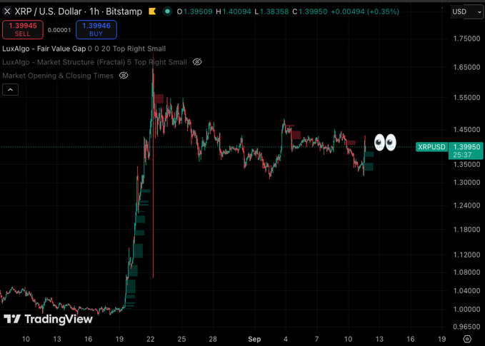 A TradingView chart showing the XRP/USD (Ripple) cryptocurrency price on a 1-hour timeframe, with indicators for LuxAlgo Fair Value Gap and Market Structure visible.