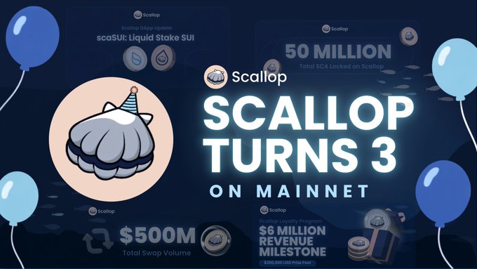 Anniversary graphic for 'Scallop Turns 3 on Mainnet' featuring a cartoon scallop mascot with a party hat, balloons, and milestones: $500M total swap volume, 50 million total SCA locked, and $6 million revenue milestone.