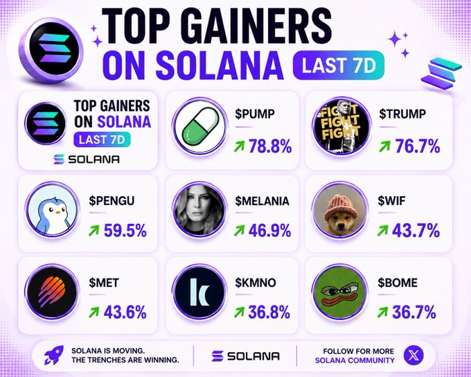 Solana Top Gainers Last 7D infographic listing cryptocurrency tokens with their percentage gains: $PUMP (+78.8%), $TRUMP (+76.7%), $PENGU (+59.5%), $MELANIA (+46.9%), $WIF (+43.7%), $MET (+43.6%), $KMNO (+36.8%), and $BOME (+36.7%).