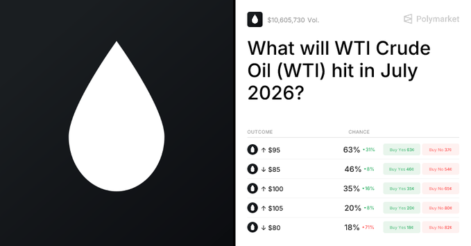 A Polymarket prediction market interface displaying the question 'What will WTI Crude Oil (WTI) hit in July 2026?' with various price outcome probabilities, including 63% chance of hitting $95, 46% chance of hitting $85, and showing $10,605,730 in trading volume.