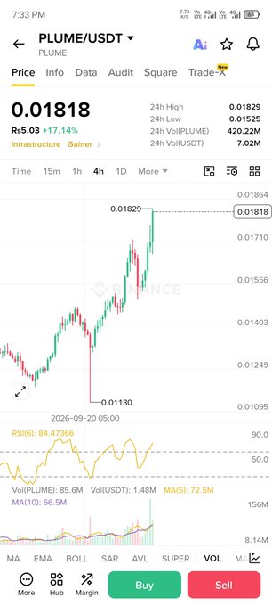 A mobile app screenshot displays the PLUME/USDT trading pair with a current price of 0.01818 Rs, showing a 17.14% increase with a green price chart trending upward.