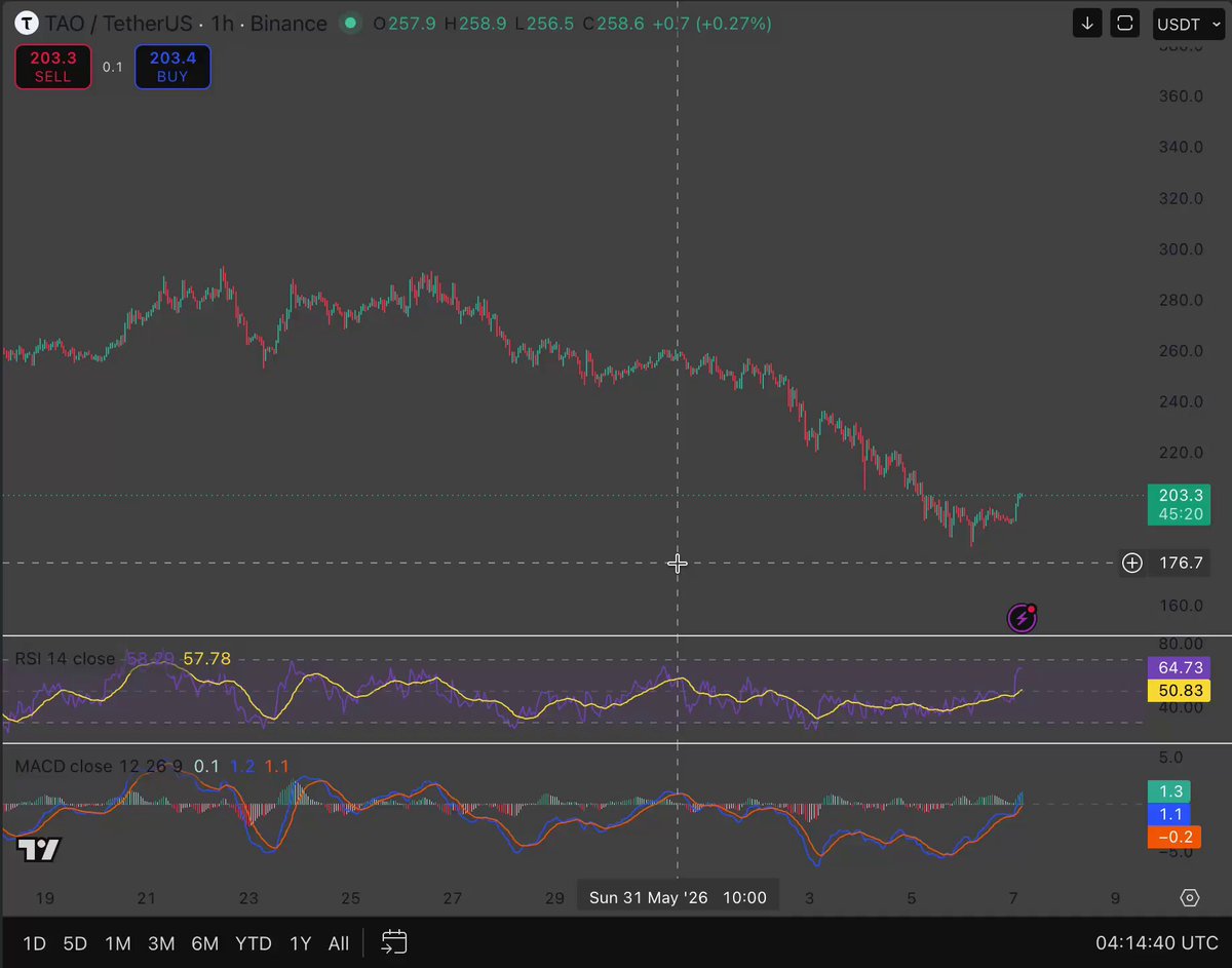The image presents a financial chart with several lines displaying different price ranges, and also shows text discussing the relationship between the current chart and a previous chart showing the RSI index's historical performance during a three-day period spanning from January 4th through February 5th of the same year as shown on the screen. It appears that there has been multiple instances where the TAO daily RSI just broke below 30, starting at around 3:14 am (1 AM), and ending around 7:52 pm (5 PM). The post highlights this pattern in a conversational manner with a focus on its relevance to the current chart displayed.