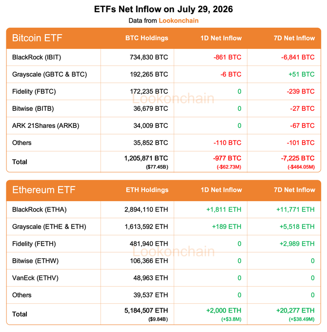 This image displays a table from Lookonchain showing ETF net inflows on July 29, 2026, for both Bitcoin and Ethereum ETFs. Bitcoin ETFs had total holdings of 1,205,871 BTC ($77.45B) with a 1D net outflow of -977 BTC (-$62.73M) and 7D outflow of -7,225 BTC (-$464.05M), led by BlackRock's IBIT (-861 BTC), while Ethereum ETFs saw inflows with 5,184,507 ETH ($9.84B) total holdings, a 1D net inflow of +2,000 ETH (+$3.8M), and 7D inflow of +20,277 ETH (+$38.49M), primarily driven by BlackRock's ETHA (+1,811 ETH).