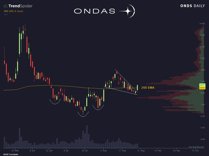 A TrendSpider daily candlestick chart of ONDS shows the stock price defending the 200 EMA at $8.53, with recent price action forming a falling wedge pattern (highlighted by white trendlines) above the yellow 200-day moving average. Volume bars at the bottom indicate declining activity through September, while overhead supply remains concentrated between $10–$14.