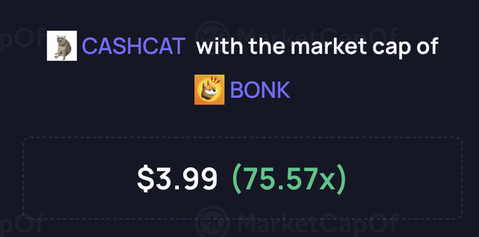 The image shows that CASHCAT would need a price of $3.99 to reach the market cap of BONK, representing a 75.57x increase. This relates to the post's comparison of the two meme coins and their respective trading bots (BONKbot vs. LetsCash).