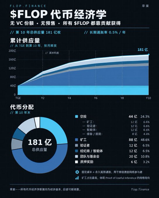 A Chinese-language infographic for '$FLOP 代币经济学' (FLOP Token Economics) detailing a total supply of 18.1 billion tokens over 10 years, with a pie chart showing token distribution across mining, mining pools, validators, and foundation categories.