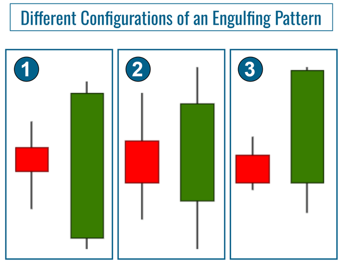 An educational chart titled 'Different Configurations of an Engulfing Pattern' displaying three numbered examples of candlestick patterns, where a small red candle is followed by a larger green candle.