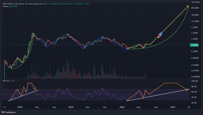 The image is a TradingView chart of AERO/USD on aerodrome, showing a long-term price consolidation between roughly 0.48 and 2.5 from mid-2024 through 2026, followed by a sharp breakout on surging volume (807,736) with price reaching 0.4844 (+1.73%) and the RSI at 66.09—visually framing the "same consolidation pattern, parabolic move loading" thesis highlighted in the post.