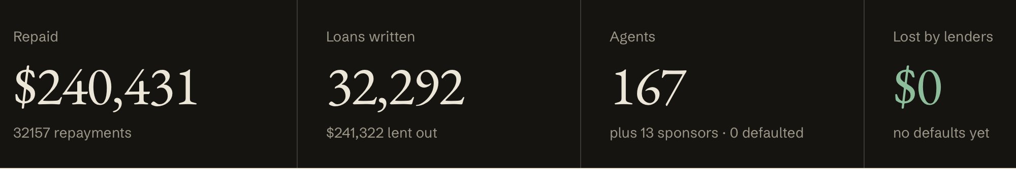 A statistics dashboard with a black background showing 'Repaid $240,431', 'Loans written 32,292', 'Agents 167', and 'Lost by lenders $0' with no defaults yet.